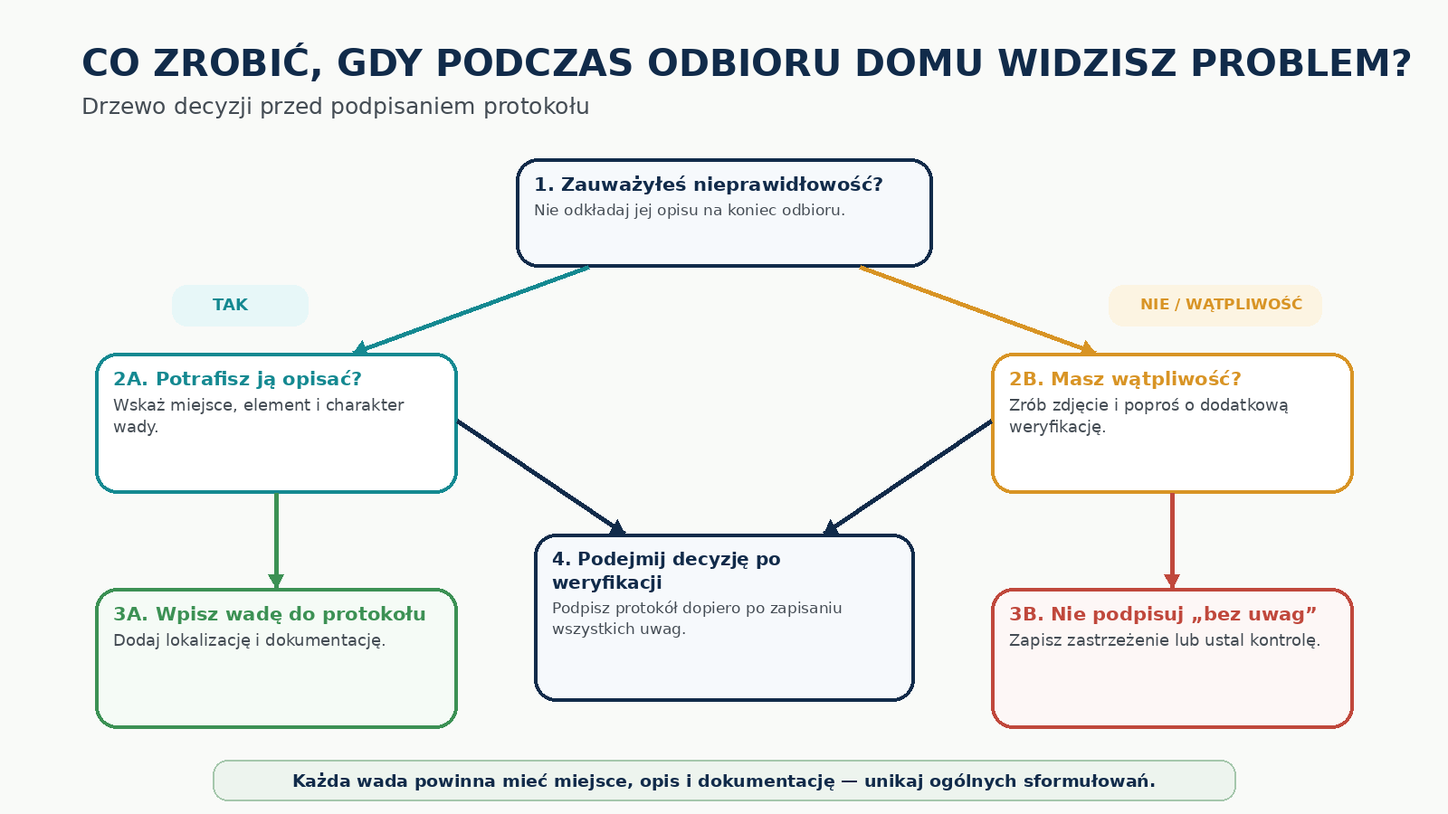 Drzewo decyzji przy wykryciu problemu podczas odbioru domu